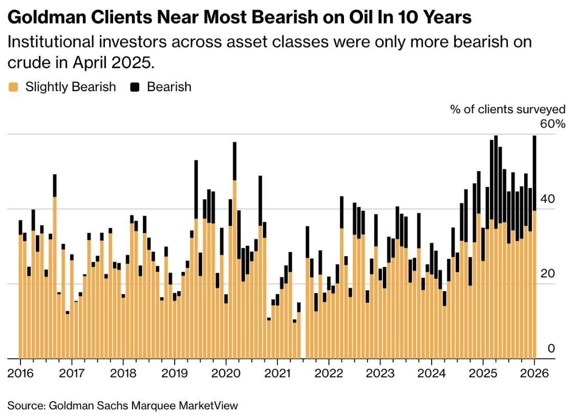 TaviCosta's tweet image. Goldman Sachs clients are the most bearish on oil in roughly a decade.

Futures positioning confirms this pessimism, sitting near one of the most negative extremes on record.

Meanwhile:

Oil rig counts have been in sustained decline for nearly three years, as WTI prices are also…