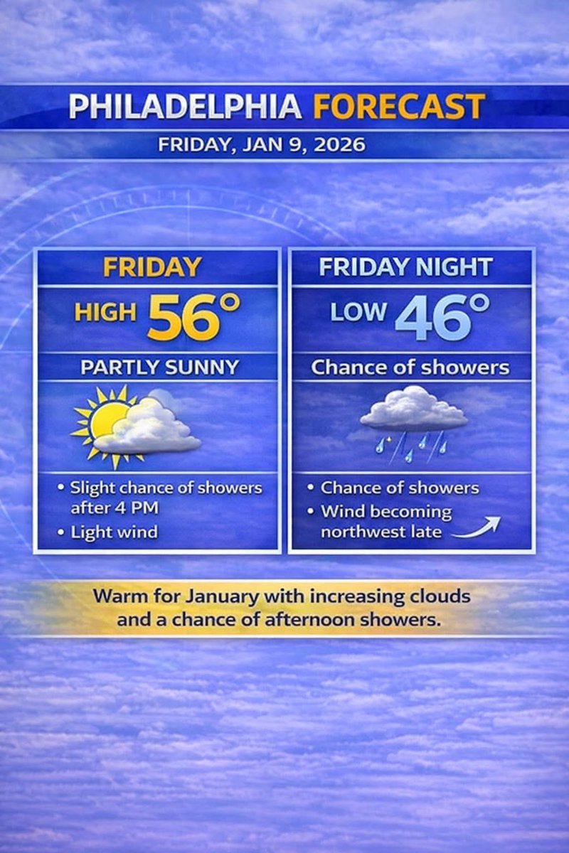 MRotellaWx's tweet photo. Mild January day ahead for Philly.

Highs in the mid-50s on Friday with some sun early, then more clouds and a chance of showers later on.

Are you enjoying the warm break or ready for winter to come back?

#PhillyWeather #FridayForecast #paweather https://t.co/C1qOnUZWXH