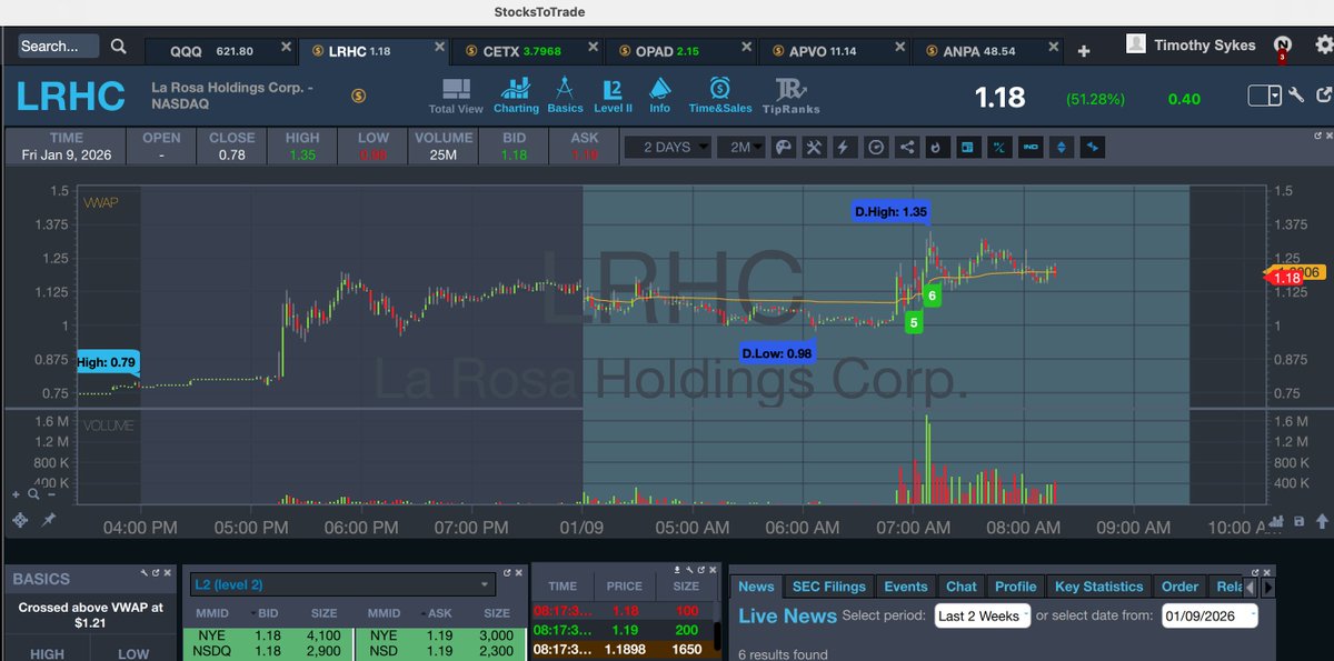 timothysykes's tweet image. Goooooooooooood morning! Who's up early to watch and learn from big premarket runners like $ANPA $LRHC $OPAD $CETX $SXTC $APVO $OPEN as we have to see if there's enough momentum to catch over-aggressive shorts off-guard and create some $SIDU $AZI $FLYX type squeezes or will they…