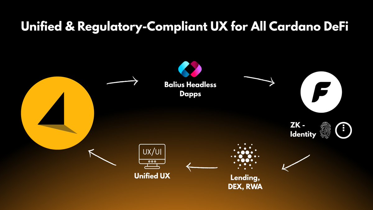 The future of institutional Bitcoin DeFi is looking good ☀️ @fairway_global