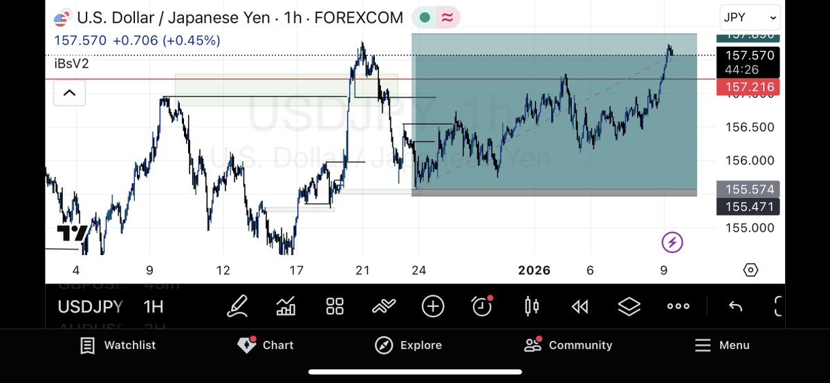 #USDJPY simplified