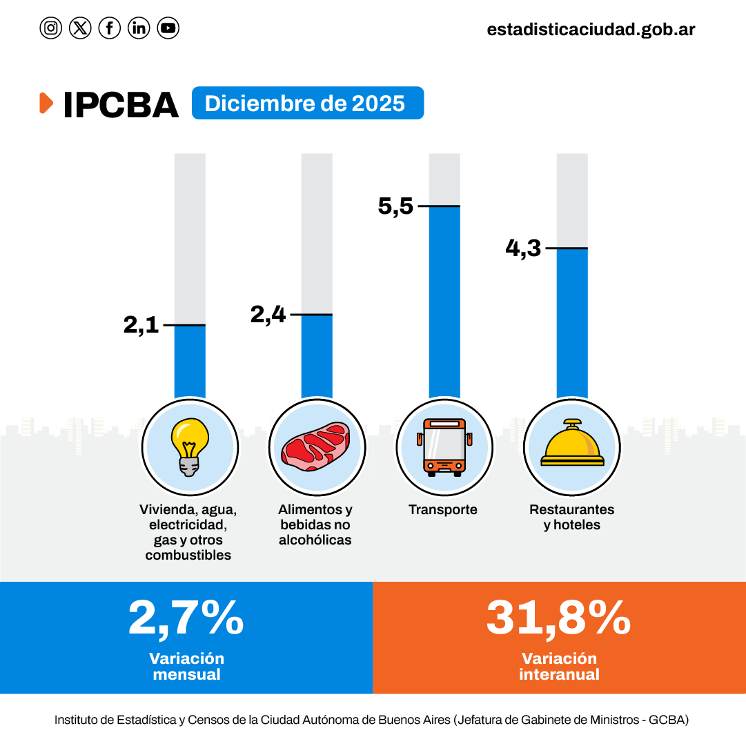 IDECBA's tweet photo. 📊 En el mes de diciembre, el IPC de la Ciudad (#IPCBA) registró un incremento de 2,7%. La trayectoria interanual se ubicó en 31,8%.
📲Informe completo en: https://t.co/mAsFK4yxsX
#IDECBA #Inflación https://t.co/FuB5s9ydza