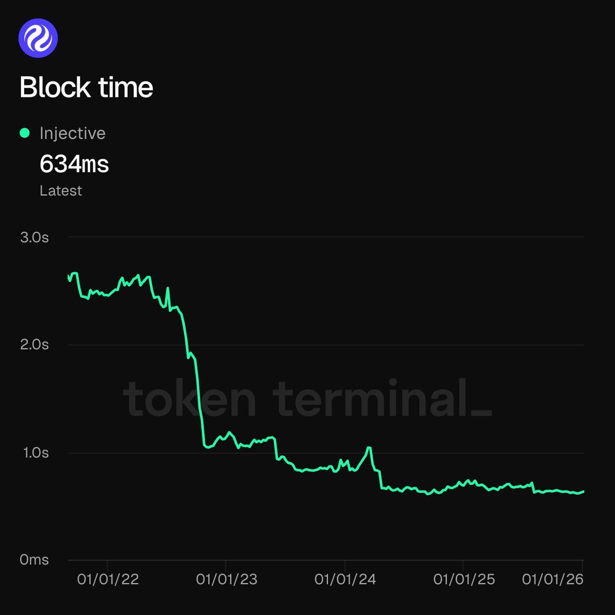 Injective has one of the fastest block times in crypto: ~650ms Through  constant development optimizations and performance improvements the  Injective team continues to break new boundaries. Delivering Web2 speeds in  Web3. The