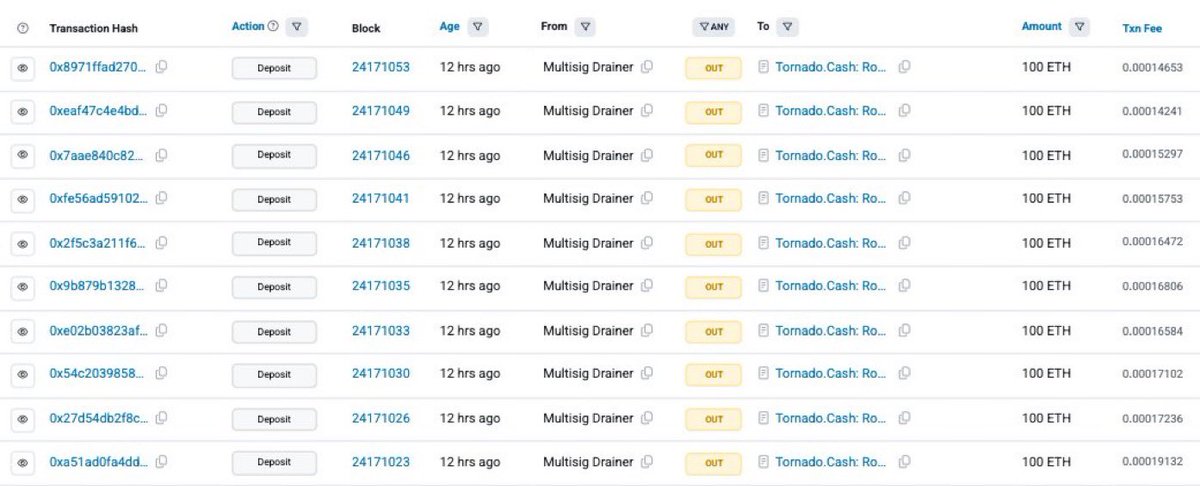 realTrackIntel's tweet image. 🚨 BREAKING: The multisig drainer who stole $27.3M from a compromised wallet has withdrawn 1K $ETH ($3.24M) from #Aave and laundered it via #TornadoCash.

The exploiter have deposited a total of 6,300 $ETH ($19.4M) to #TornadoCash so far

The wallet who controls the compromised…
