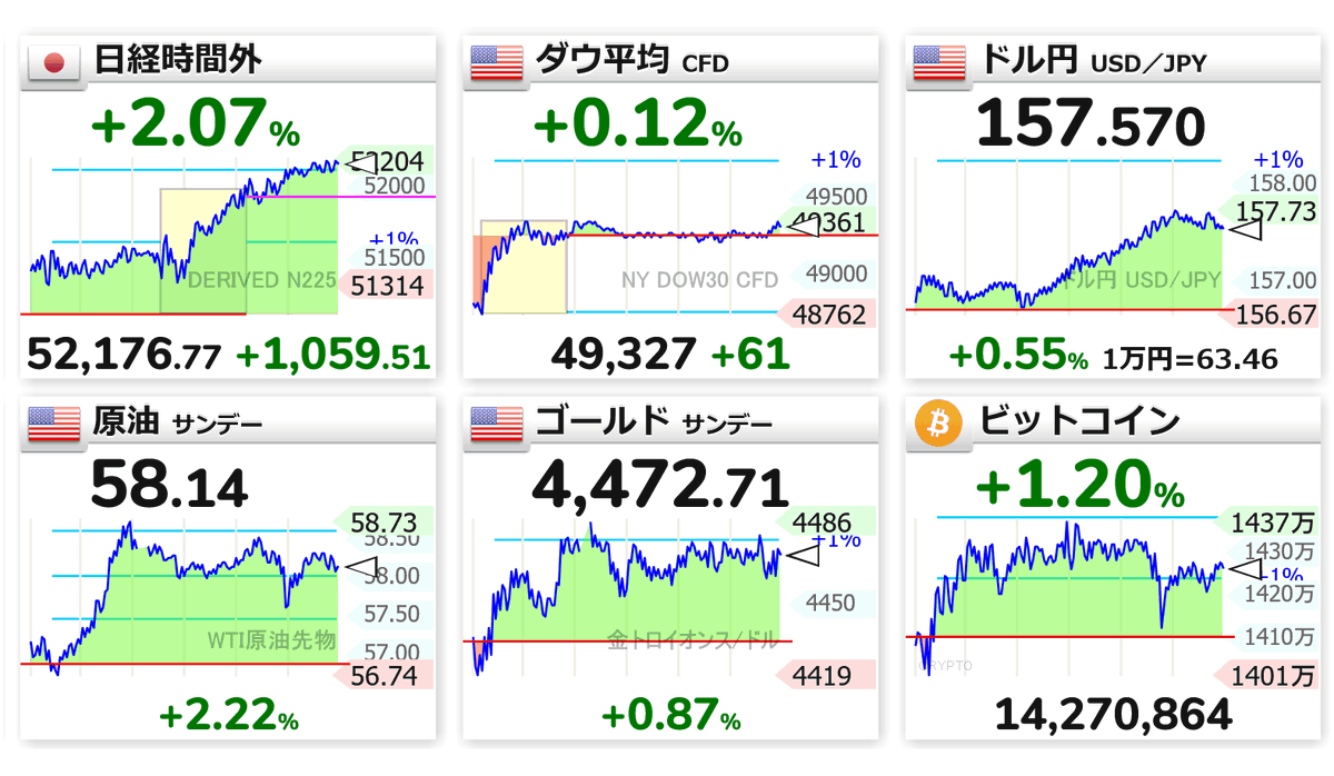 22:27 🇯🇵📈日経時間外 52,176（+1059） 🇺🇸📈ダウ 49,327（+61） 🇺🇸📈ドル円 157.570  🇺🇸📈原油 58.14 🇺🇸📈ゴールド 4,472.71 🟡📈ビットコイン 1427万円