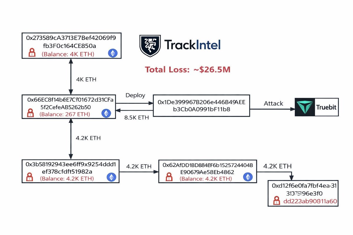 realTrackIntel's tweet image. 🚨 BREAKING: @Truebitprotocol has been exploited for ~$26.5M. The stolen funds (8.5K $ETH) were transferred to 2 addresses: 0x2735...cE850a &amp;amp; 0xD12f...031a60.

$TRU has dropped -100%. 

The same exploiter attacked $Sparkle 12 days ago, obtaining 5 ETH and laundering to $XMR via…