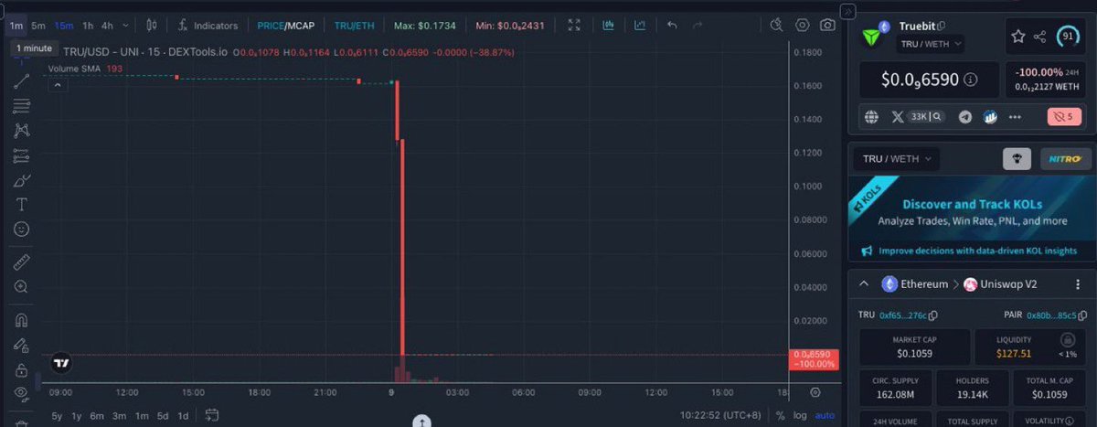realTrackIntel's tweet image. 🚨 BREAKING: @Truebitprotocol has been exploited for ~$26.5M. The stolen funds (8.5K $ETH) were transferred to 2 addresses: 0x2735...cE850a &amp;amp; 0xD12f...031a60.

$TRU has dropped -100%. 

The same exploiter attacked $Sparkle 12 days ago, obtaining 5 ETH and laundering to $XMR via…
