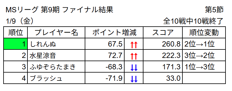 MS__League__'s tweet photo. 【第9期MSリーグ】  ファイナル 第5節  最終節(1月9日(金)の結果は以下の通りです
優勝は しれんぬ さんでした
おめでとうございます
#MSリーグ https://t.co/RcJHdXRsHb