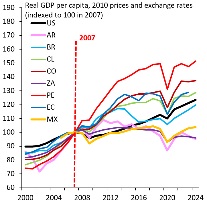 The sheer audacity of Argentinians who promote the peg to the Dollar is breathtaking. In the many decades that this peg has been tried, it has NEVER worked. Not even once. This obsession only made Argentina poor. This time is definitely not different...
robinjbrooks.substack.com/p/latin-americ…