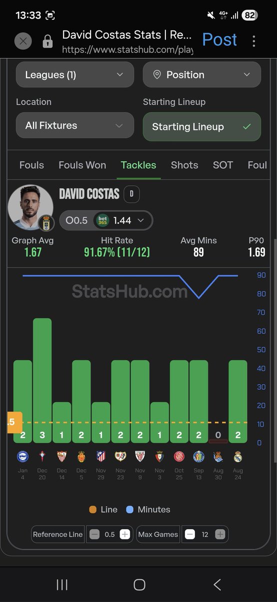 BetsConStats's tweet image. La Liga 10/1/2026

Costas has excellent tackling stats, he is incredibly consistent and will face Real Betis on saturday.

I can see great value in a ladder:
&amp;gt;0.5 tackles (1.44 odds)
&amp;gt;1.5 tackles (3.00 odds)

See the third photo for the full explanation!

Stats by @StatsHubCom