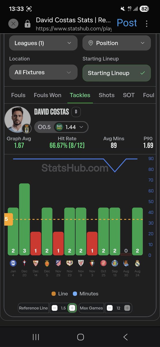 BetsConStats's tweet image. La Liga 10/1/2026

Costas has excellent tackling stats, he is incredibly consistent and will face Real Betis on saturday.

I can see great value in a ladder:
&amp;gt;0.5 tackles (1.44 odds)
&amp;gt;1.5 tackles (3.00 odds)

See the third photo for the full explanation!

Stats by @StatsHubCom