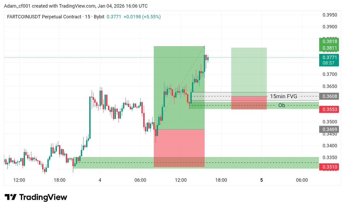 In Trading waiting is a Strategy on its Own… learn to wait for your setups, don’t rush because it’s Easier to find Another setups than to find another Capital, protect your capital.