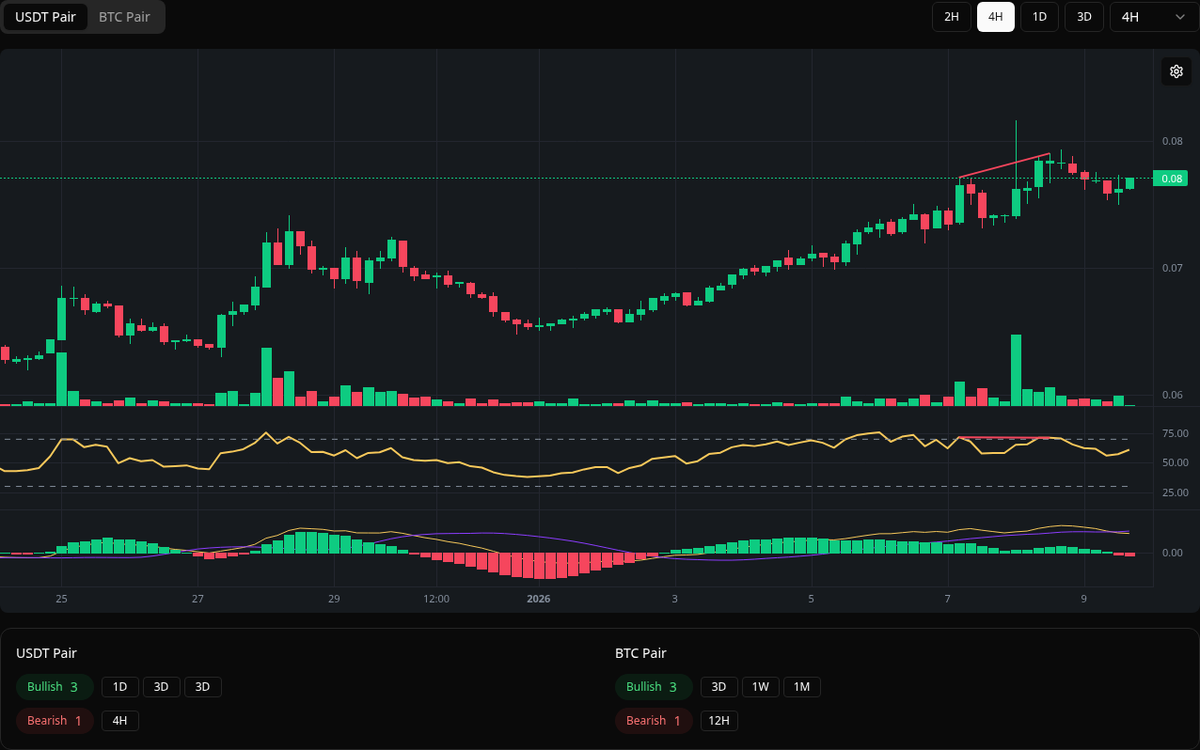 🔴 Bearish STEEM Symbol: STEEM/USDT Timeframe: 4h Price: 0.0787 Volume:  3.90M #STEEM #Divergence #SellSignal