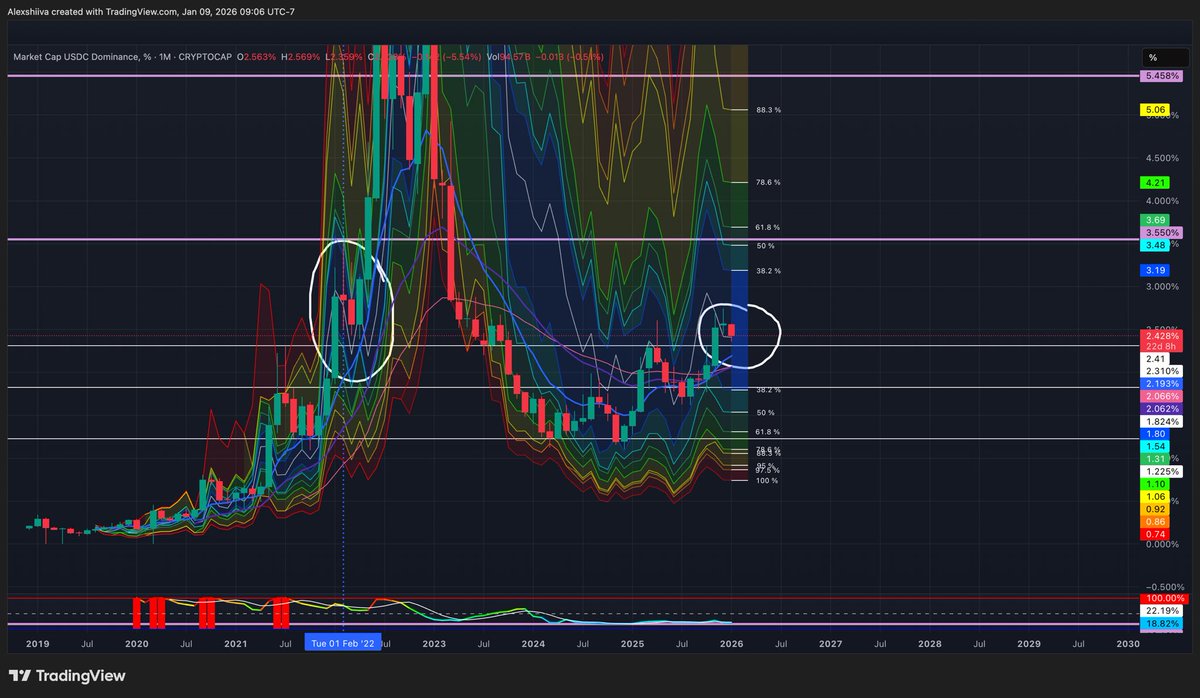 USDC.D reclaiming monthly median… Same exact spot in Feb 2022… Confluence  this being a major trend shift in crypto = bearish consolidation.