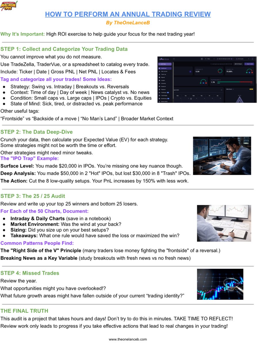 TheOneLanceB's tweet image. HOW TO PERFORM AN ANNUAL TRADE REVIEW

STEP 1 - Collect and categorize your trading data.
STEP 2 - Analyze each strategy’s performance and look for takeaways.
STEP 3 - Writeup your best and worst 25 trades
STEP 4 - Study missed opportunities.

Then, take those lessons and create…