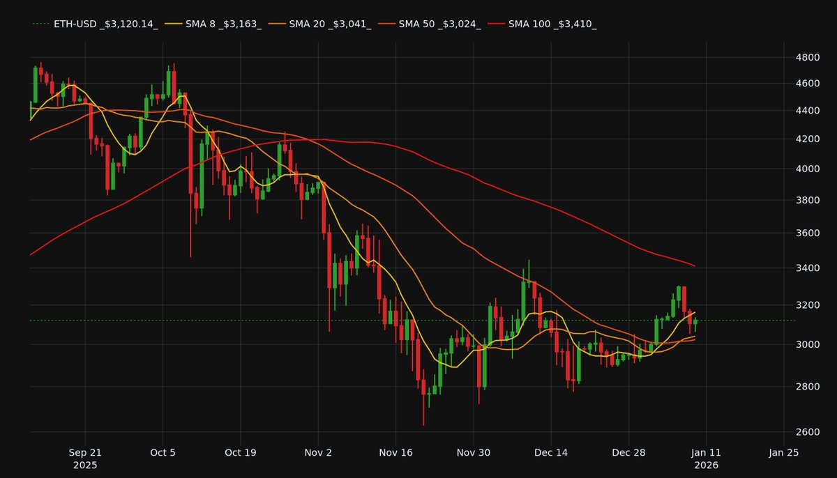 macro_path's tweet image. ETH $3,120.14 | SMA8 -1.36% | SMA20 +2.60% | SMA50 +3.19% | SMA100 -8.50%
#ethereum, #altcoins