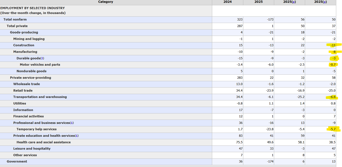 Literally nothing cyclical saw any job gains at all #nonfarmpayrolls