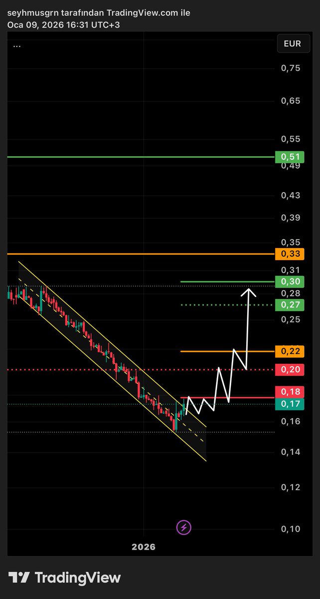 BaskanTeknik's tweet image. #TEKTU ; güncel €(Euro) grafik, orta vade senaryom! Beyaz çizgilerimizi dikkatli takip edin lütfen!✍🏻✌🏻(ytd) $TEKTU
