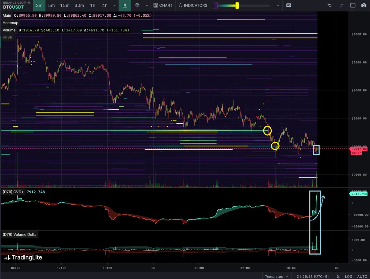 그러면 지난 글의 히트맵으로 돌아가서 보면.. 아래 Volume Delta에 큰 하늘색 봉이 생긴게 보이실겁니다. 저 하늘색 봉이 큰  만큼 누군가가 많이 매수를 했다는걸 알 수 있고.. 그 하늘색 봉 크기는 코인베이스 $btc
