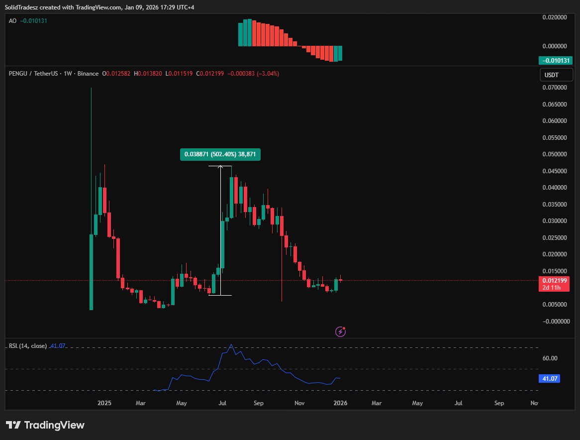 Pay attention to $PENGU at these levels
Last time gave a 500% return