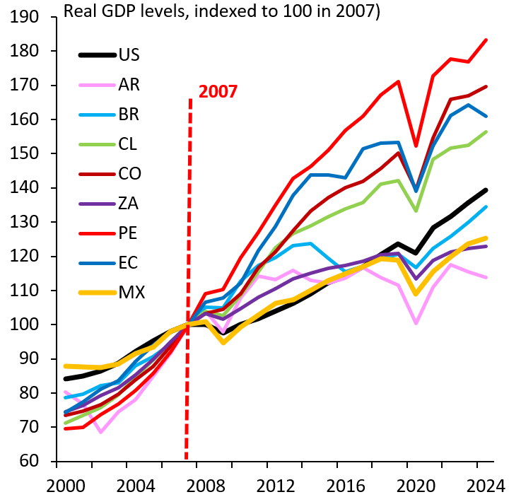 Mexico's cumulative GDP growth since 2007 (orange) is little better than Argentina (pink). That's a huge policy failure, which isn't about one government versus another. The entire policy elite bears massive responsibility for what is truly a disaster...
robinjbrooks.substack.com/p/mexicos-grow…