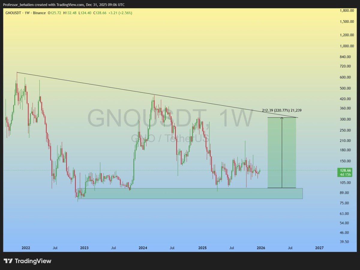 GNO 1W I expect the price to rise from the green zone to the trend line.  🏄‍♂ 220% 🤩 Click on the link to join our free signals group 👇🏿⤵️  https://t.co/5cl3CEukH8 $BTC $