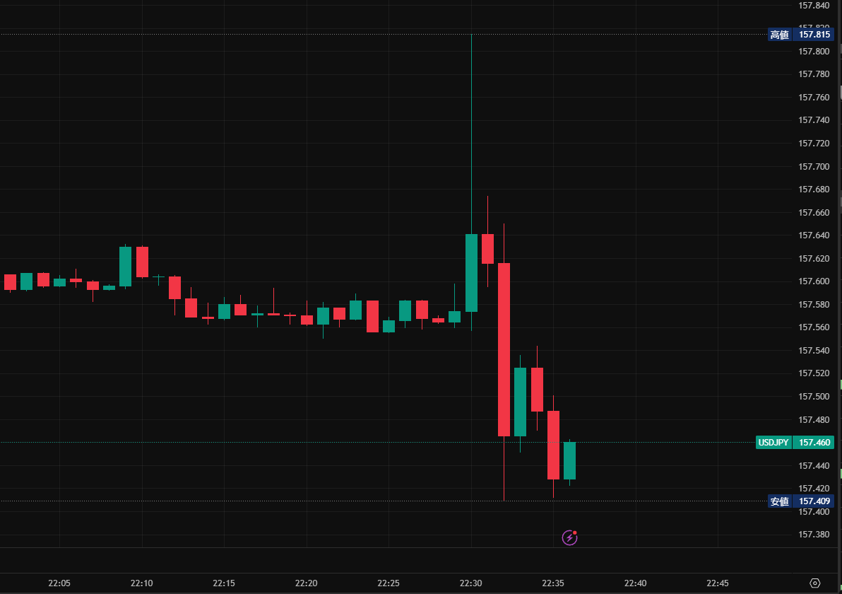 🇺🇸雇用統計 初動は『失業率⭕️』に反応 ✓雇用者数 結果 5.0万人❌️ 予想 7.0万人程 前回 5.6万人（6.4万人から下方修正）❌️  ✓失業率 結果 4.4%⭕️ 予想 4.5％ 前回 4.5%（4.6%から上方修正）⭕️ ドル円 初動は失業率⭕️で上昇で反応したが伸びきれず。 雇用者  ...