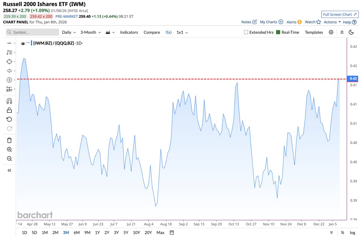 Small Cap Stocks are now outperforming the Nasdaq by the largest margin since April 🚨
