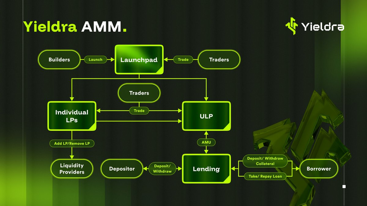 Yieldra Protocol tweet media