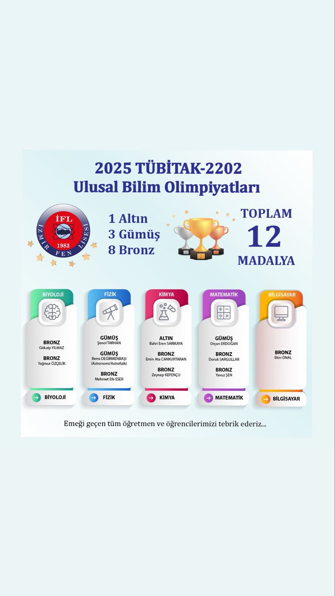🏆🏅 İZMİR FEN LİSESİ’NDEN TÜBİTAK BİLİM OLİMPİYATLARINDA BÜYÜK BAŞARI: 12 MADALYA!

TÜBİTAK 2202 Bilim Olimpiyatları Programı kapsamında, 11–20 Aralık 2025 tarihleri arasında Ankara’da düzenlenen 33. Bilim Olimpiyatları İkinci Aşama Sınavı’nda İzmir Fen Lisesi öğrencileri toplam