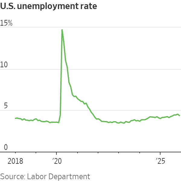 NickTimiraos's tweet photo. On an unrounded basis, the unemployment rate fell to 4.375% in December from a revised 4.536% in November. https://t.co/vFREw94q46