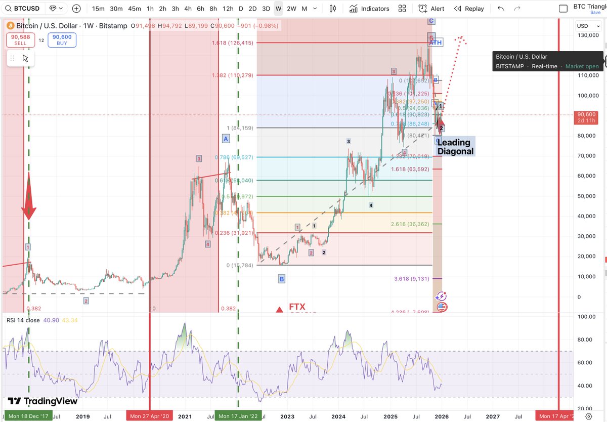 Btc dipped below $90K briefly, then rebounded, showing continued  range-bound, choppy price action Spot #Bitcoin ETFs saw significant  outflows signalling short-term risk-off from institutions $2.2B worth of BTC  & #ETH options expired