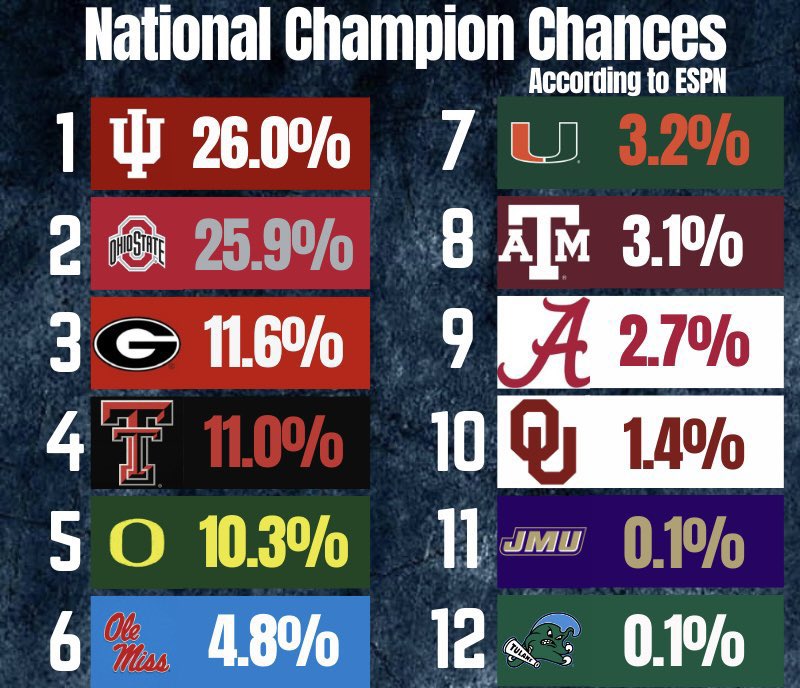 T2yHurricane's tweet image. Don’t let them fool you Miami hurricane fans 

They never believed in us and they still don’t 

Oregon or Indiana will be there favorites

We not trying to be their favorites, WE ARE TRYING TO BE THIER CHAMPIONS 
#GoCanes