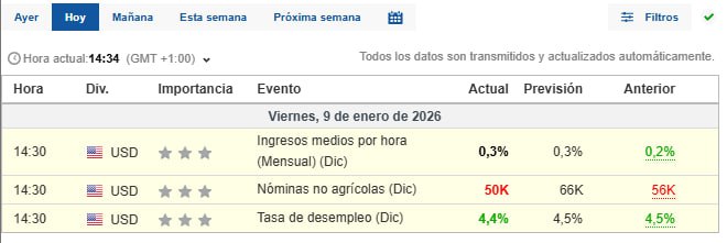 techconcatalina's tweet image. 🔥ÚLTIMO🔥

SE COMPARTIÓ EL REPORTE LABORAL ¿CÓMO AFECTA ESTO A #BITCOIN Y LOS MERCADOS?

👉Los INGRESOS MEDIOS POR HORA pasaron de 0.2% a 0.3%, mientras se esperaba un 0.3%
👉Las NÓMINAS NO AGRÍCOLAS pasaron de 56K a 50K mientras se esperaban 66K
👉La TASA DE DESEMPLEO pasó de…