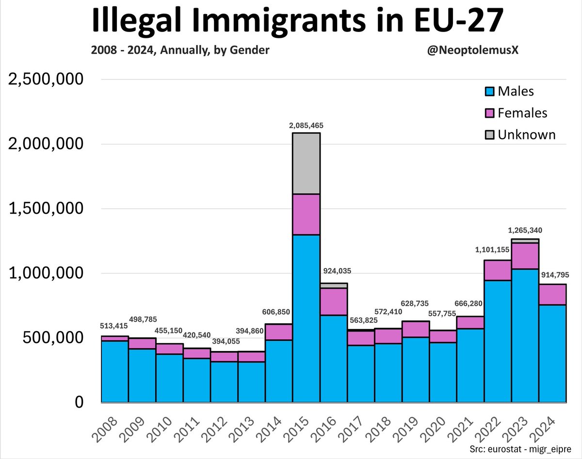 Everyone has heard of Europe's declining birth rate. The left argues that immigration is the only solution.

Can someone explain how immigration consisting mostly of men will solve the birth rate problem? Men don't get pregnant that often.

Chart: <a href="/NeoptolemusX/">Neoptolemus</a>