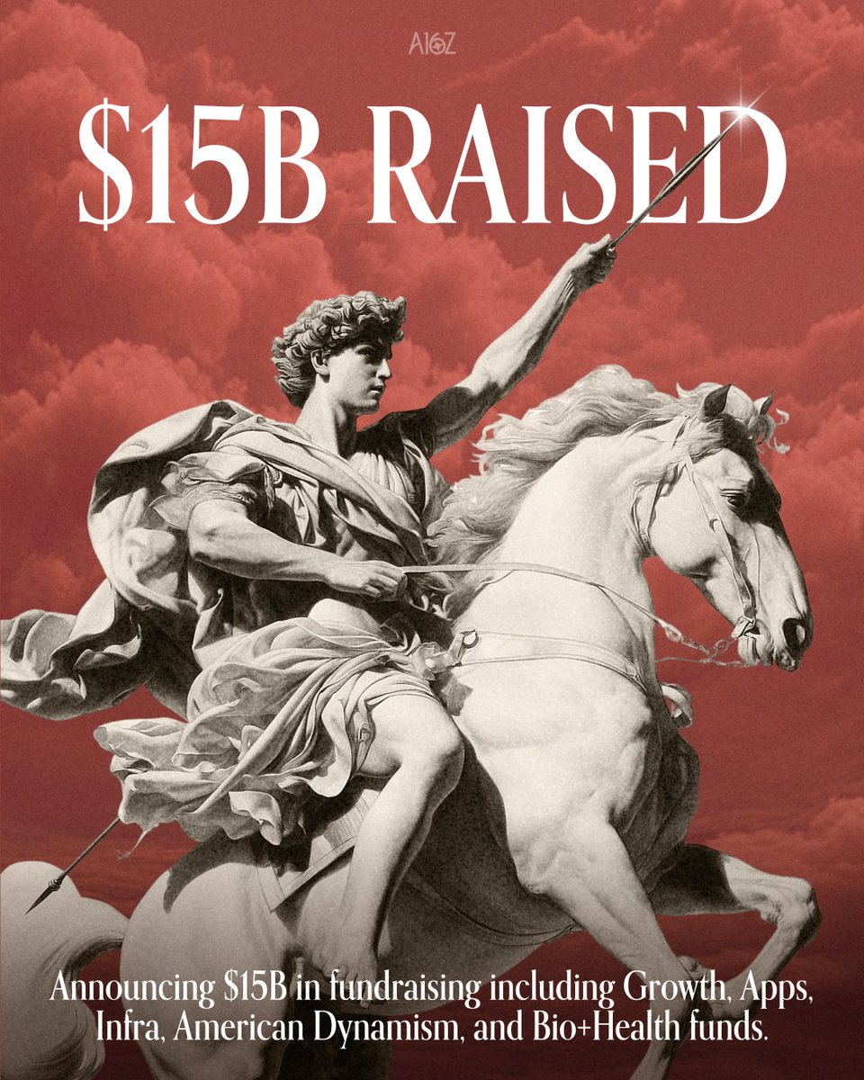 Big announcement today: @a16z just raised $15B in new capital to fund the  future of Infrastructure, American Dynamism, AI, Apps, and Bio + Health.  That represents more than 18 percent of US
