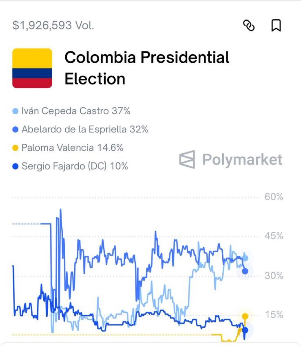 Dónde están los que decían que Paloma Valencia era la del grupo del 1%?

En un mes ya tiene el 14% y seguirá subiendo. 

Colombia ya se dio cuenta que no necesitamos extremos sino consensos y Paloma representa esta opción. Además que mucha gente quiere a una mujer de Presidente