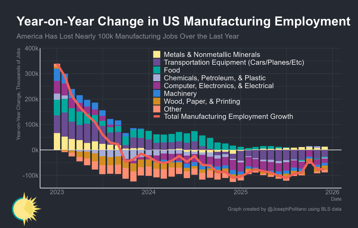 JosephPolitano's tweet image. The US continues to lose manufacturing jobs—payrolls are down 75k over the last year, &amp;amp; another 8k jobs were lost in December

Transportation (especially auto manufacturing), wood,  and electronics/electrical manufacturing are the biggest losers, but few subsectors are doing well