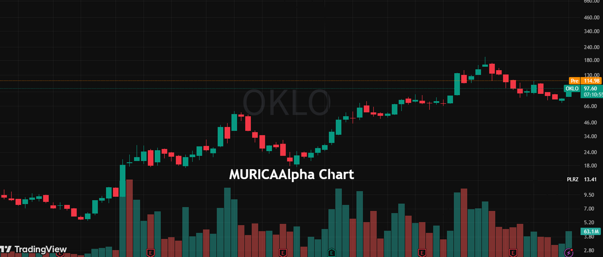 GoodKnight_8's tweet image. $Meta and $OKLO have signed a nuclear power cooperation agreement to meet long-term data center needs.

Price: $114.9

The core of the deal is the construction of a 1.2 GW nuclear power plant campus in Ohio, with Meta funding the construction through upfront electricity payments.