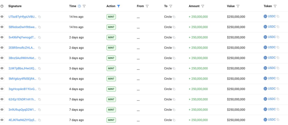 lookonchain's tweet image. Tether(@tether) minted another 1B $USDT 3 hours ago!

Over the past week, #Tether and #Circle have minted $3.75B in stablecoins.

tronscan.org/#/transaction/…