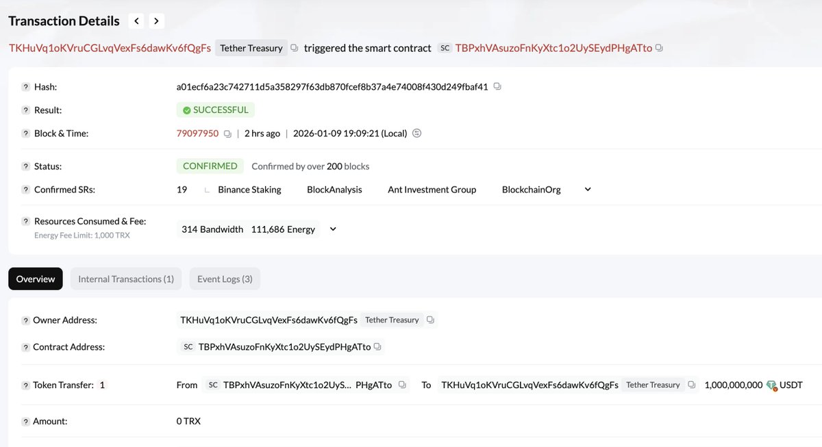 lookonchain's tweet image. Tether(@tether) minted another 1B $USDT 3 hours ago!

Over the past week, #Tether and #Circle have minted $3.75B in stablecoins.

tronscan.org/#/transaction/…