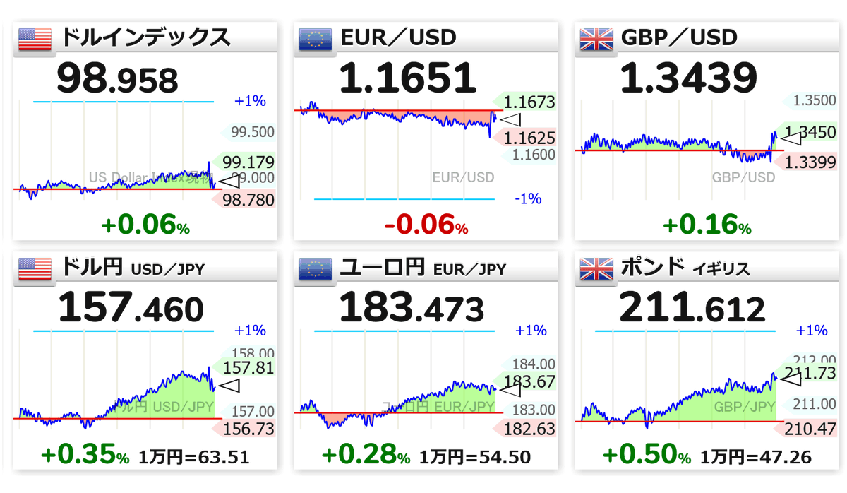 22:48 🇺🇸⬜ドル指数 98.958 🇪🇺⬜EUR／USD 1.1651 🇬🇧📈GBP／USD 1.3439 🇺🇸📈ドル円  157.460 🇪🇺📈ユーロ円 183.473 🇬🇧📈ポンド 211.612