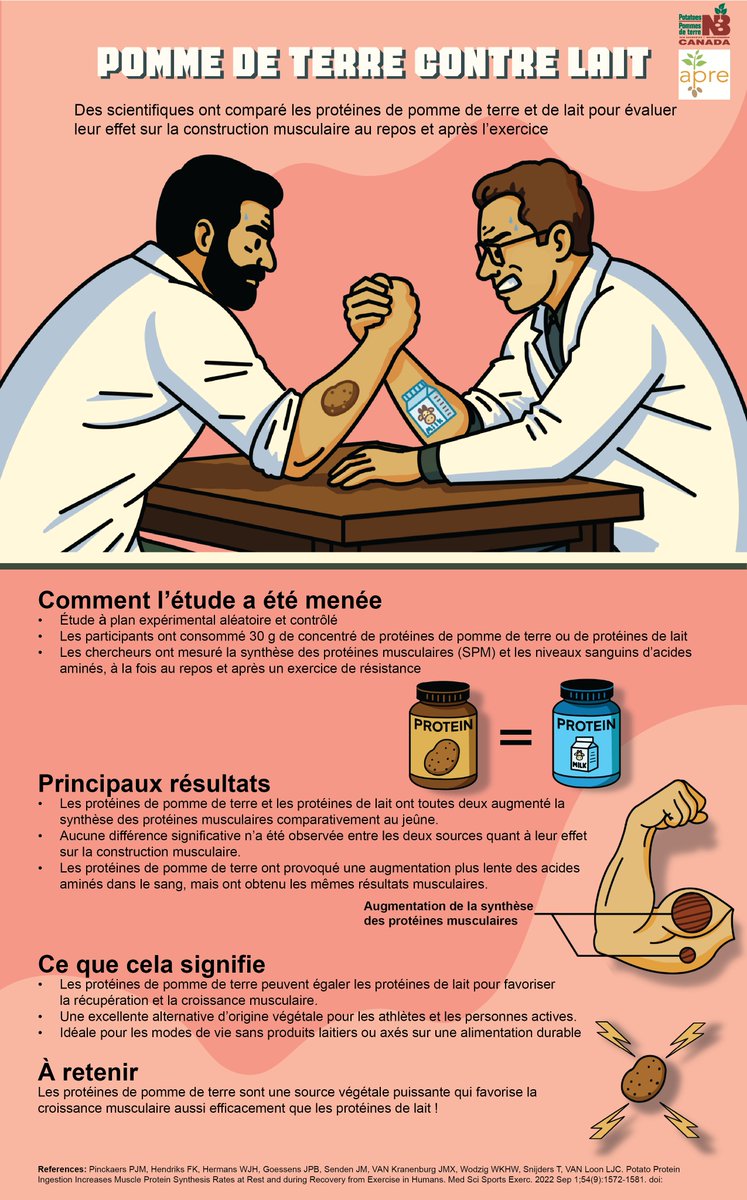 🥔💪 Potato power 💪🥔
An APRE-supported study has found that potato protein builds muscle just as effectively as milk protein.
Check out the research below! 👇
#potatoesnb #PotatoPower #plantprotein #sportsnutrition #fuelyourperformance #spudstrength