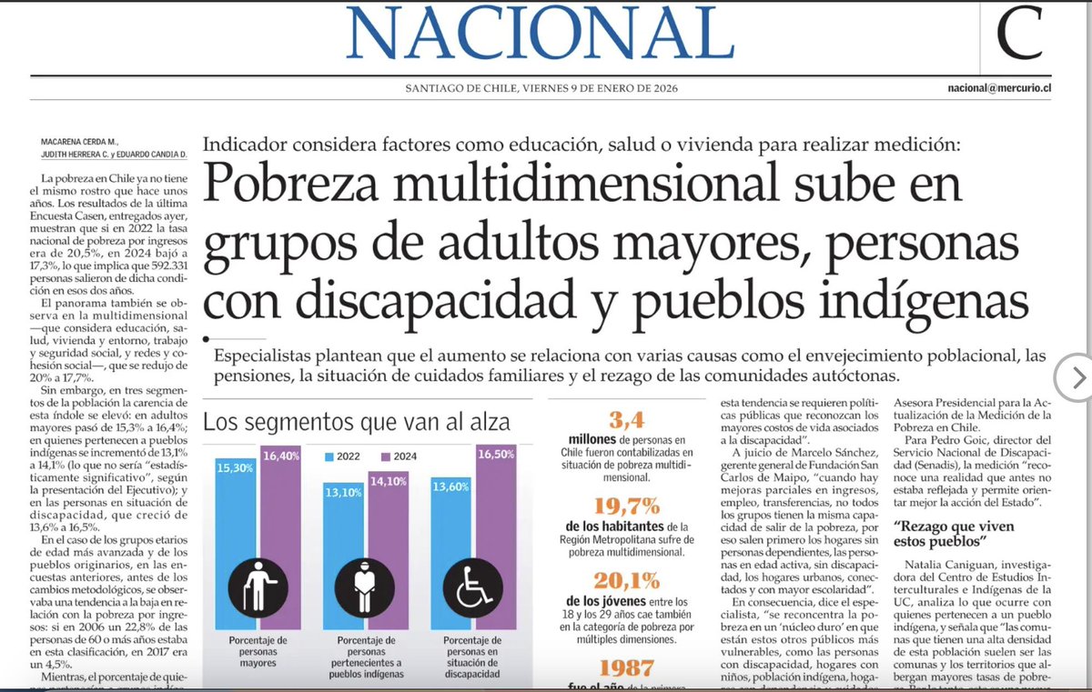 tatiurru's tweet image. La CASEN 2024 vino a arruinar un buen titular: la pobreza multidimensional baja en adultos mayores (de 16,3 a 14,9), baja en pueblos indígenas (de 26,3 a 23,8) y no sube en discapacidad. 
Los hechos tienen la mala costumbre de desmentir a El Mercurio.