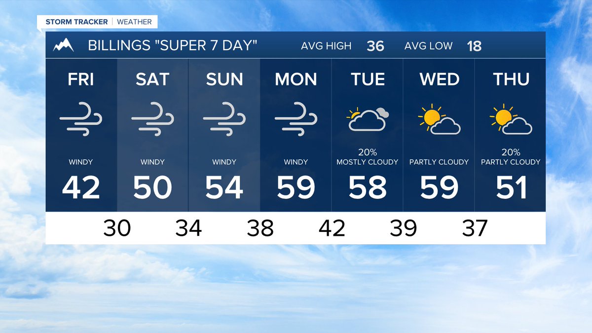 MillerRobson's tweet image. Here’s how the next 7 days are shaping up.

-Meteorologist Miller Robson
miller.robson@ktvq.com

#mtwx #wywx #Billings #Livingston #MilesCity #SheridanWY #CodyWY #RedLodge #BigTimberMT

Full forecast: ktvq.com/weather 
Q2 24-7 Weather: ktvq.com/liveweather