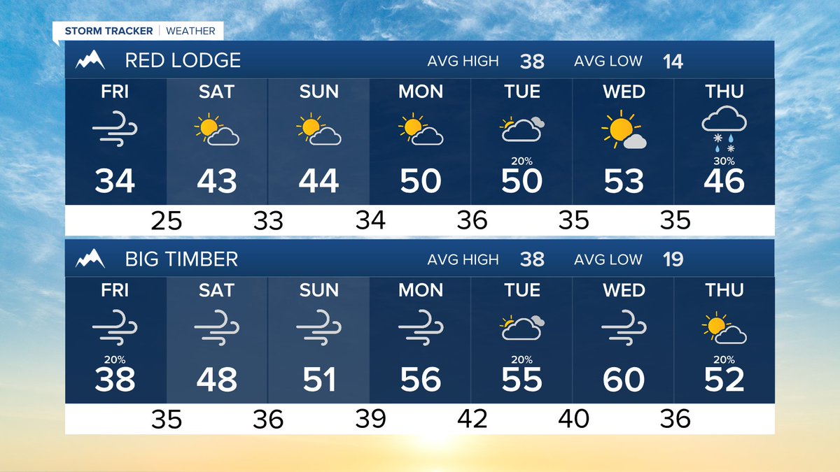 MillerRobson's tweet image. Here’s how the next 7 days are shaping up.

-Meteorologist Miller Robson
miller.robson@ktvq.com

#mtwx #wywx #Billings #Livingston #MilesCity #SheridanWY #CodyWY #RedLodge #BigTimberMT

Full forecast: ktvq.com/weather 
Q2 24-7 Weather: ktvq.com/liveweather