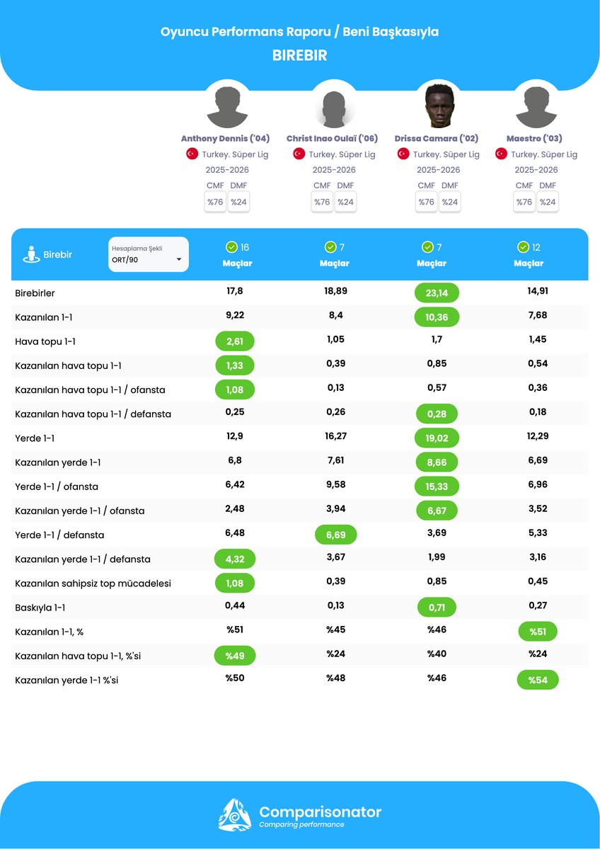 ComparisonatorT's tweet image. Anthony Dennis 🆚 Christ Inao Oulai 🆚 Drissa Camara 🆚 Maestro

🔹Şut Pası: 0.25 / 1.18 / 1.7 / 0.72
🌪️ Başarılı Dripling: 0.64 / 0.52 / 3.55 / 1.54
❌Rakip Driplinglere Karşı Top Kazanım: 0.76 / 0.52 / 0.57 / 0.27
🔸RS Araya Girme: 1.33 / 0.79 / 1.14 / 0.45
🛡️ RS Top Kazanım:…