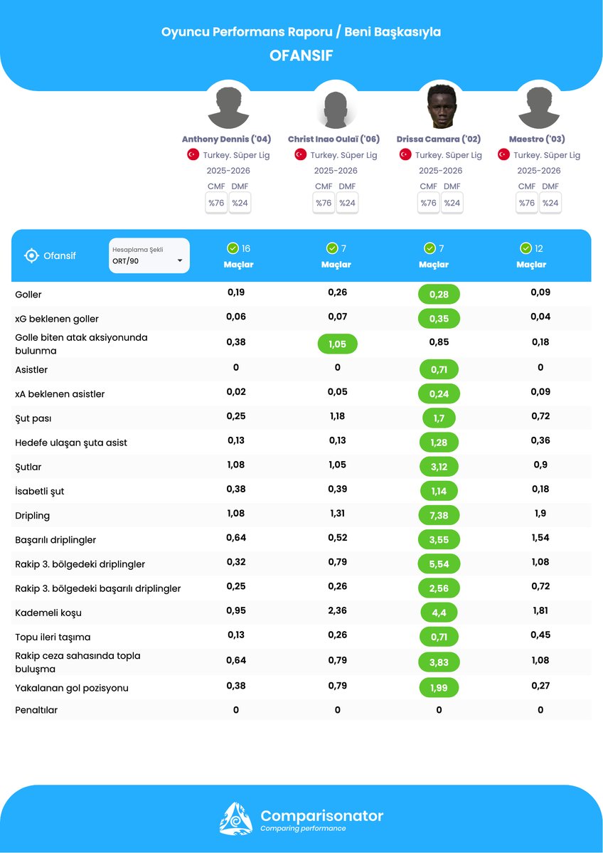 ComparisonatorT's tweet image. Anthony Dennis 🆚 Christ Inao Oulai 🆚 Drissa Camara 🆚 Maestro

🔹Şut Pası: 0.25 / 1.18 / 1.7 / 0.72
🌪️ Başarılı Dripling: 0.64 / 0.52 / 3.55 / 1.54
❌Rakip Driplinglere Karşı Top Kazanım: 0.76 / 0.52 / 0.57 / 0.27
🔸RS Araya Girme: 1.33 / 0.79 / 1.14 / 0.45
🛡️ RS Top Kazanım:…
