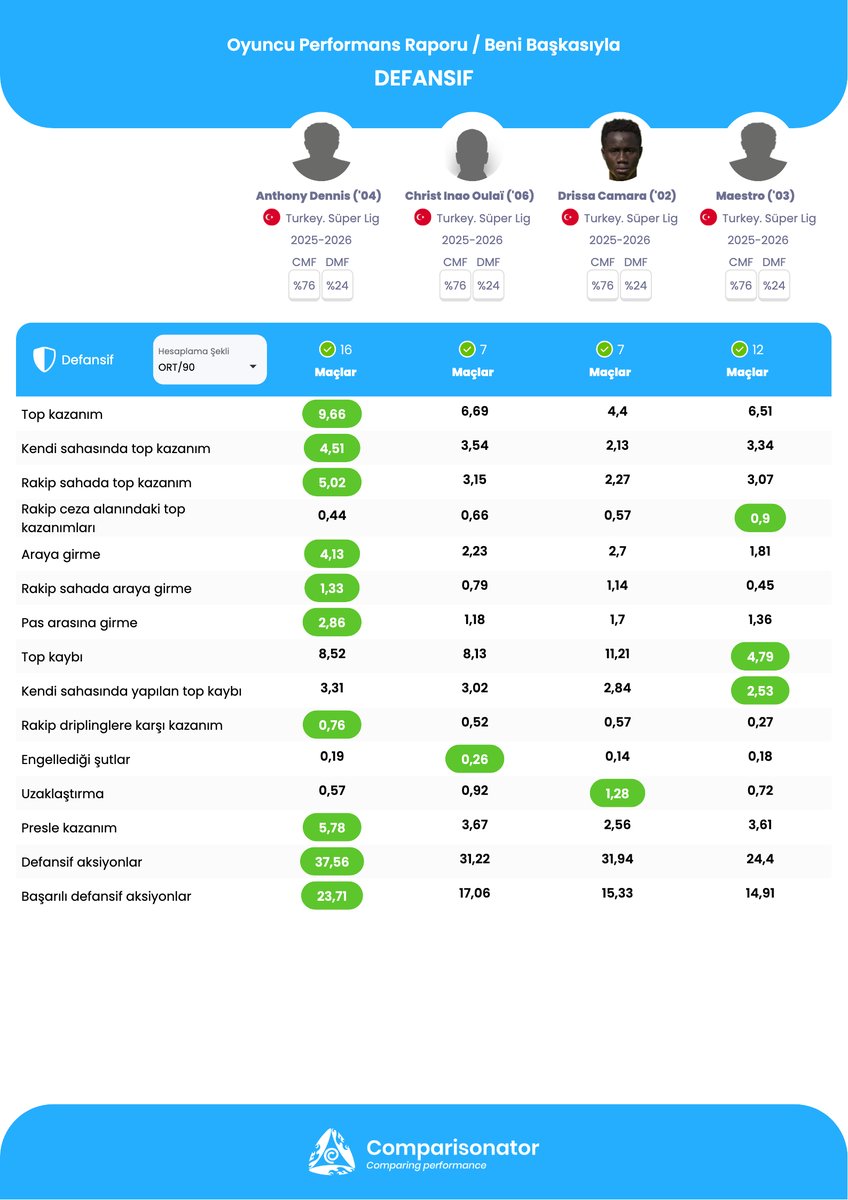 ComparisonatorT's tweet image. Anthony Dennis 🆚 Christ Inao Oulai 🆚 Drissa Camara 🆚 Maestro

🔹Şut Pası: 0.25 / 1.18 / 1.7 / 0.72
🌪️ Başarılı Dripling: 0.64 / 0.52 / 3.55 / 1.54
❌Rakip Driplinglere Karşı Top Kazanım: 0.76 / 0.52 / 0.57 / 0.27
🔸RS Araya Girme: 1.33 / 0.79 / 1.14 / 0.45
🛡️ RS Top Kazanım:…