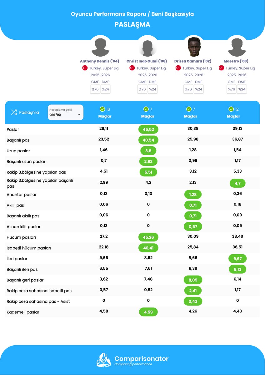 ComparisonatorT's tweet image. Anthony Dennis 🆚 Christ Inao Oulai 🆚 Drissa Camara 🆚 Maestro

🔹Şut Pası: 0.25 / 1.18 / 1.7 / 0.72
🌪️ Başarılı Dripling: 0.64 / 0.52 / 3.55 / 1.54
❌Rakip Driplinglere Karşı Top Kazanım: 0.76 / 0.52 / 0.57 / 0.27
🔸RS Araya Girme: 1.33 / 0.79 / 1.14 / 0.45
🛡️ RS Top Kazanım:…